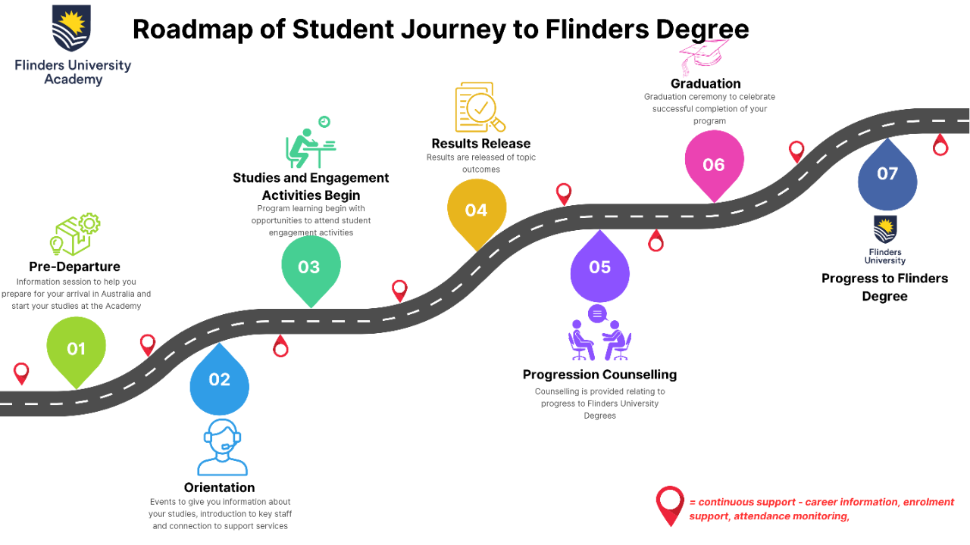 Student Journey Diagram for Students - Flinders University Academy.png