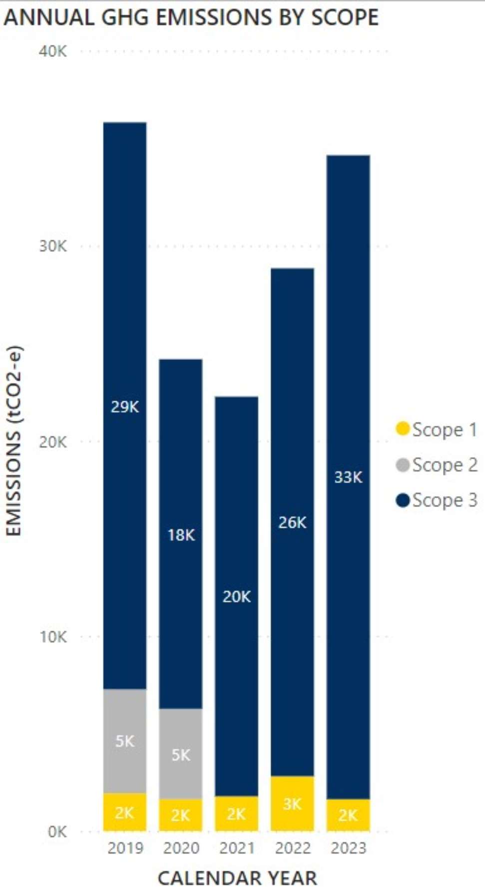 Annual GHG Emission by Scope 2023.jpg